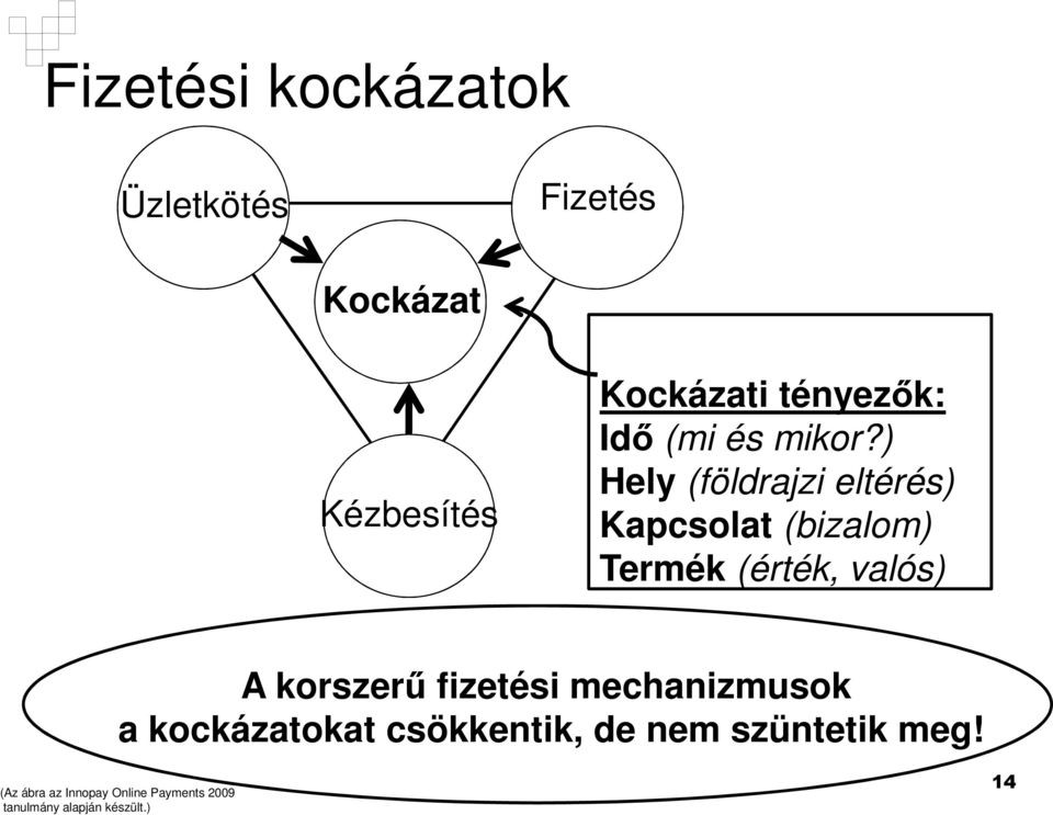 ) Hely (földrajzi eltérés) Kapcsolat (bizalom) Termék (érték, valós) A korszerű