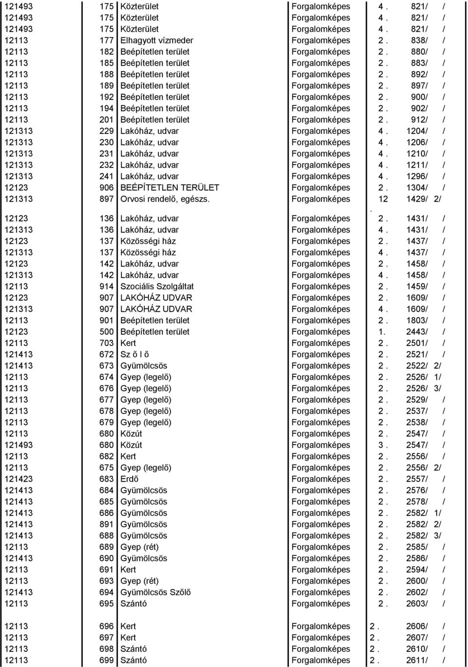 902/ / 12113 201 Beépítetlen terület 2. 912/ / 121313 229 Lakóház, udvar 4. 1204/ / 121313 230 Lakóház, udvar 4. 1206/ / 121313 231 Lakóház, udvar 4. 1210/ / 121313 232 Lakóház, udvar 4.