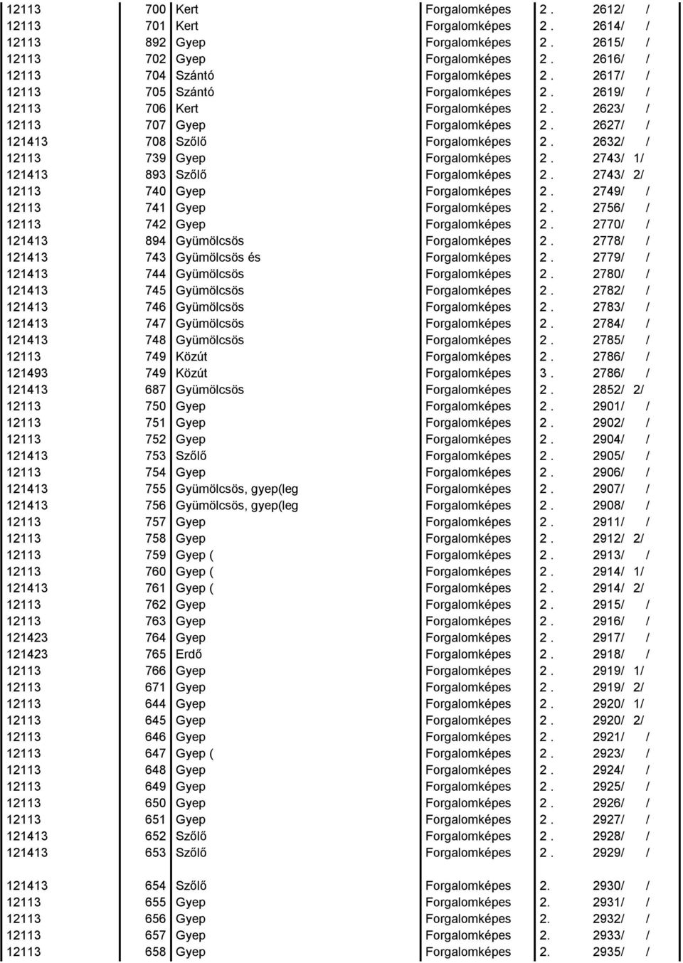 2770/ / 121413 894 Gyümölcsös 2. 2778/ / 121413 743 Gyümölcsös és 2. 2779/ / 121413 744 Gyümölcsös 2. 2780/ / 121413 745 Gyümölcsös 2. 2782/ / 121413 746 Gyümölcsös 2. 2783/ / 121413 747 Gyümölcsös 2.