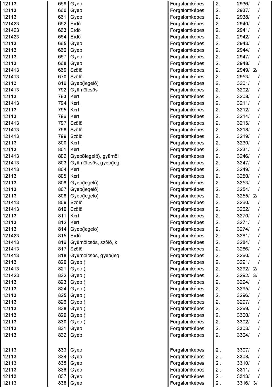 3201/ / 121413 792 Gyümölcsös 2. 3202/ / 12113 793 Kert 2. 3208/ / 121413 794 Kert, 2. 3211/ / 12113 795 Kert 2. 3212/ / 12113 796 Kert 2. 3214/ / 121413 797 Szőlő 2. 3215/ / 121413 798 Szőlő 2.