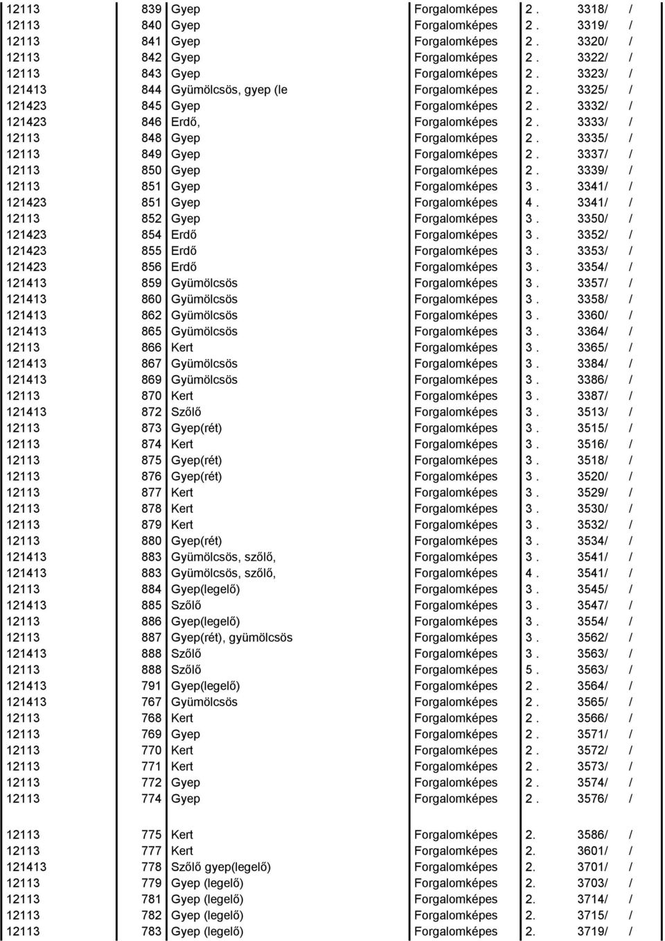 3350/ / 121423 854 Erdő 3. 3352/ / 121423 855 Erdő 3. 3353/ / 121423 856 Erdő 3. 3354/ / 121413 859 Gyümölcsös 3. 3357/ / 121413 860 Gyümölcsös 3. 3358/ / 121413 862 Gyümölcsös 3.