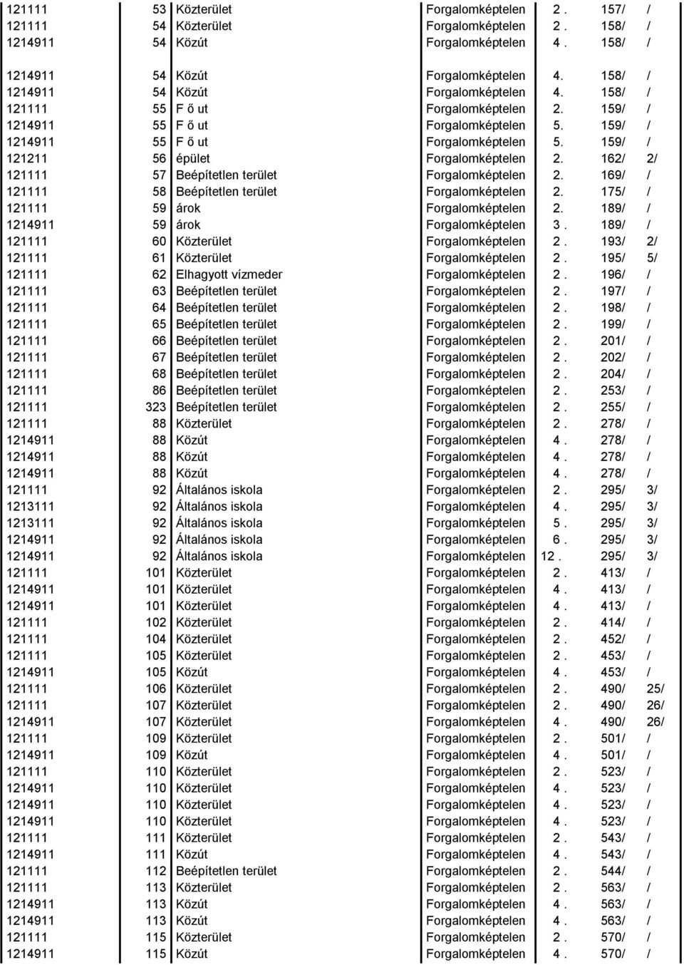 169/ / 121111 58 Beépítetlen terület Forgalomképtelen 2. 175/ / 121111 59 árok Forgalomképtelen 2. 189/ / 1214911 59 árok Forgalomképtelen 3. 189/ / 121111 60 Közterület Forgalomképtelen 2.