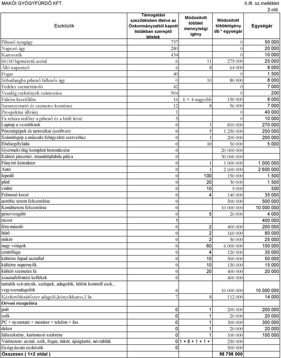 billenős ágy 0 10 80 000 8 000 Fedeles szeméttároló 42 0 7 000 Vendég szekrények számozása 904 0 200 Falióra kezelőkbe 16 6 + 4 nagyobb 150 000 8 000 Szennyestartó és szemetes konténer 12 8 56 000 7