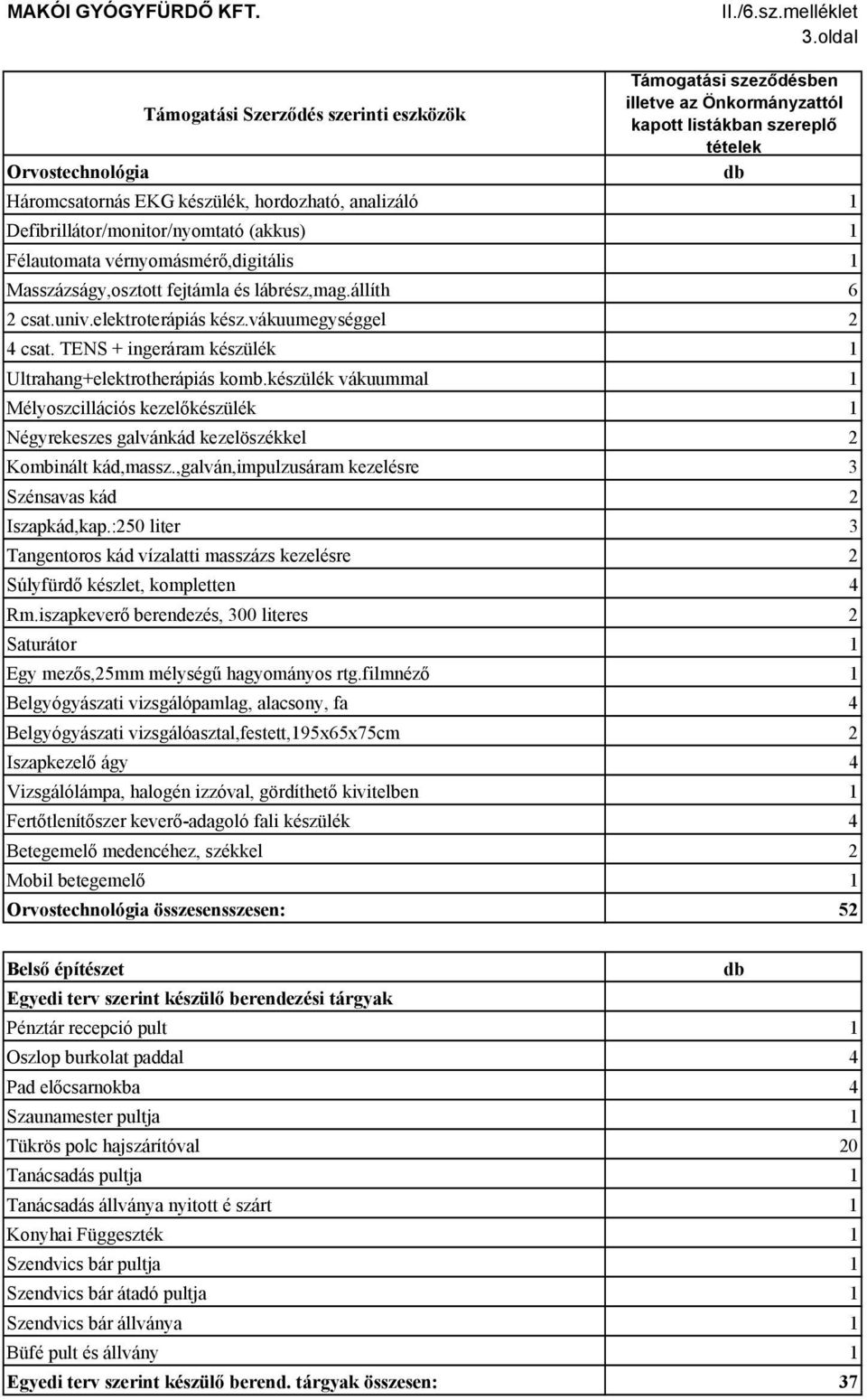 1 Defibrillátor/monitor/nyomtató (akkus) 1 Félautomata vérnyomásmérő,digitális 1 Masszázságy,osztott fejtámla és lábrész,mag.állíth 6 2 csat.univ.elektroterápiás kész.vákuumegységgel 2 4 csat.