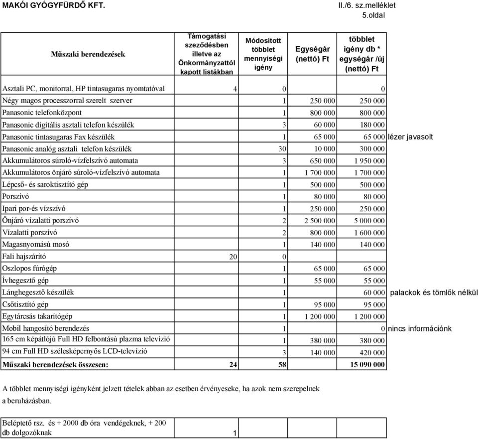 Asztali PC, monitorral, HP tintasugaras nyomtatóval 4 0 0 Négy magos processzorral szerelt szerver 1 250 000 250 000 Panasonic telefonközpont 1 800 000 800 000 Panasonic digitális asztali telefon