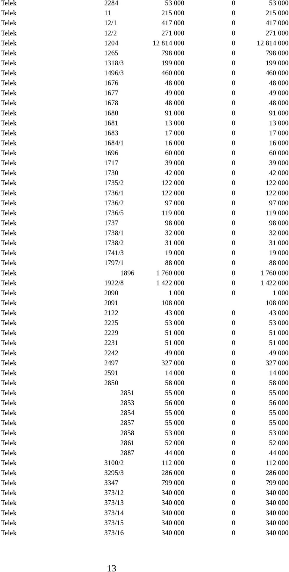 000 Telek 1684/1 16 000 0 16 000 Telek 1696 60 000 0 60 000 Telek 1717 39 000 0 39 000 Telek 1730 42 000 0 42 000 Telek 1735/2 122 000 0 122 000 Telek 1736/1 122 000 0 122 000 Telek 1736/2 97 000 0