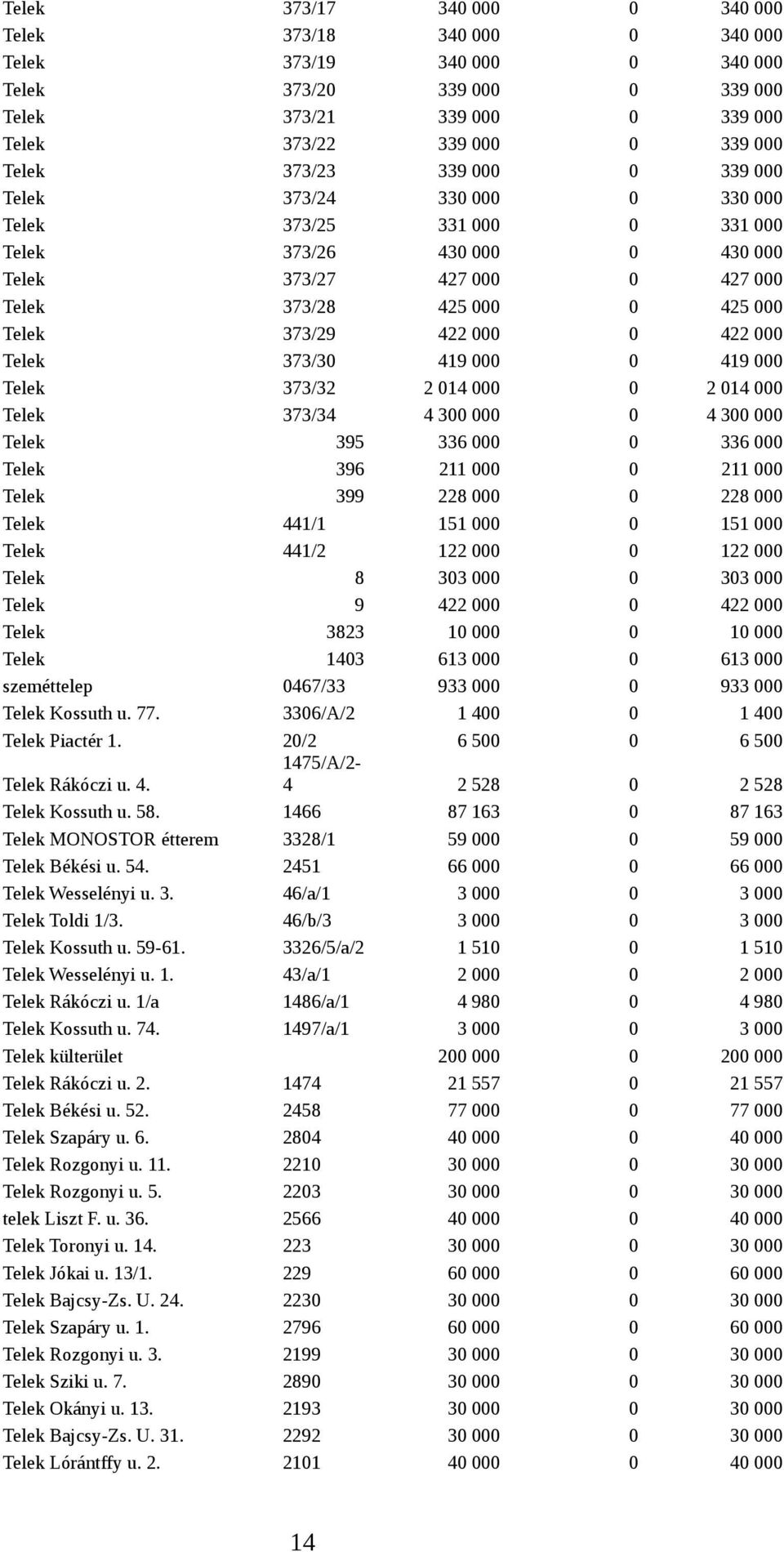 000 Telek 373/30 419 000 0 419 000 Telek 373/32 2 014 000 0 2 014 000 Telek 373/34 4 300 000 0 4 300 000 Telek 395 336 000 0 336 000 Telek 396 211 000 0 211 000 Telek 399 228 000 0 228 000 Telek