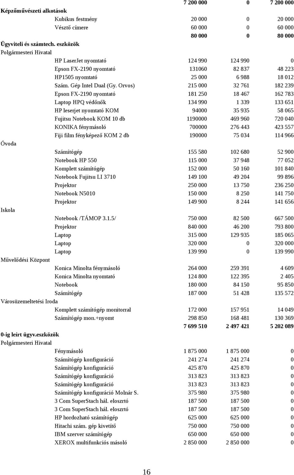 Orvos) 215 000 32 761 182 239 Epson FX-2190 nyomtató 181 250 18 467 162 783 Laptop HPQ védőnők 134 990 1 339 133 651 HP leserjet nyomtató KOM 94000 35 935 58 065 Fujitsu Notebook KOM 10 db 1190000