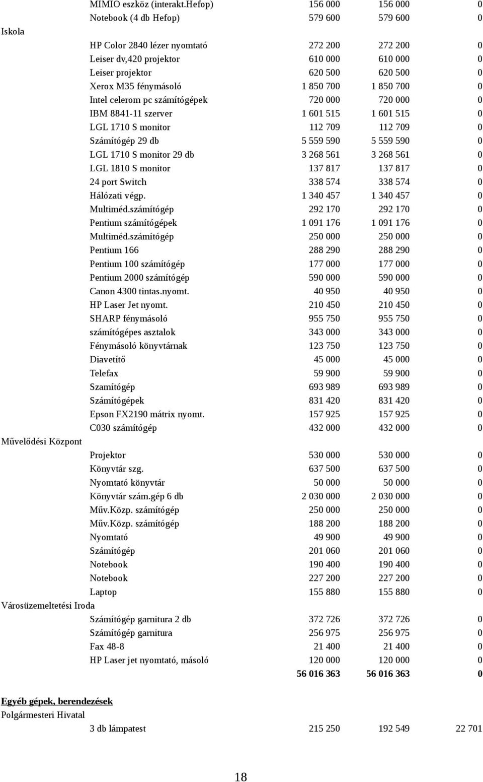 Xerox M35 fénymásoló 1 850 700 1 850 700 0 Intel celerom pc számítógépek 720 000 720 000 0 IBM 8841-11 szerver 1 601 515 1 601 515 0 LGL 1710 S monitor 112 709 112 709 0 Számítógép 29 db 5 559 590 5