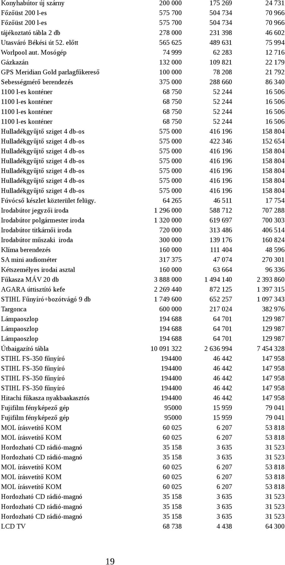 Mosógép 74 999 62 283 12 716 Gázkazán 132 000 109 821 22 179 GPS Meridian Gold parlagfűkereső 100 000 78 208 21 792 Sebességmérő berendezés 375 000 288 660 86 340 1100 l-es konténer 68 750 52 244 16