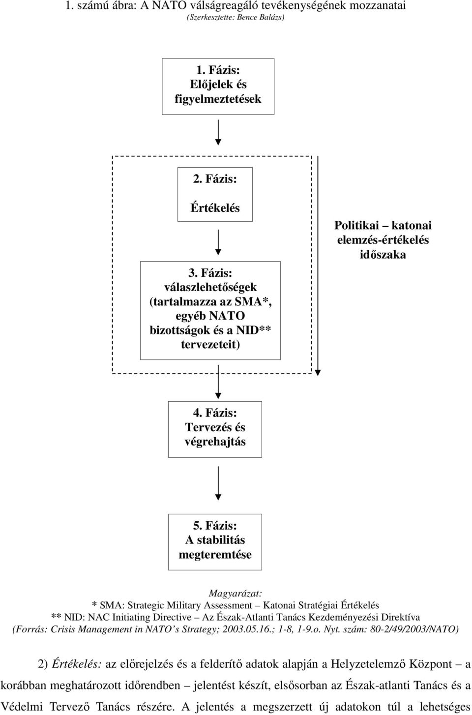 Fázis: A stabilitás megteremtése Magyarázat: * SMA: Strategic Military Assessment Katonai Stratégiai Értékelés ** NID: NAC Initiating Directive Az Észak-Atlanti Tanács Kezdeményezési Direktíva