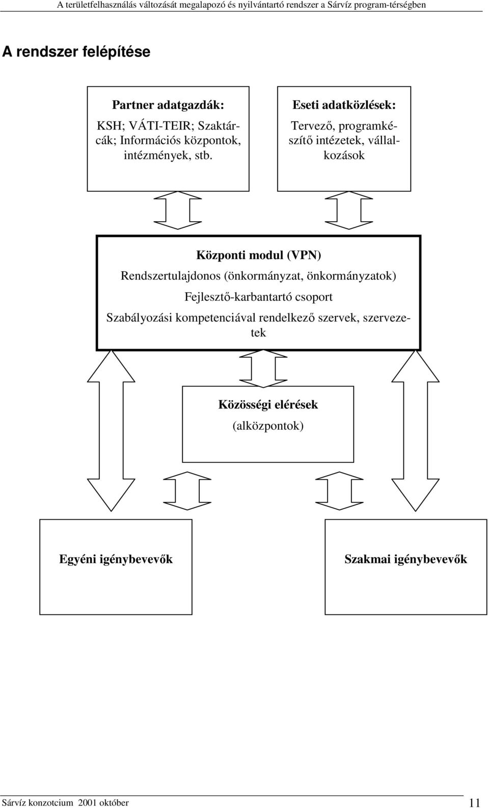 (önkormányzat, önkormányzatok) Fejlesztő-karbantartó csoport Szabályozási kompetenciával rendelkező szervek,