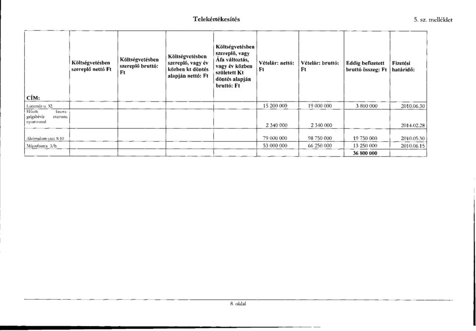 Költségvetésben szereplő, vagy Áfa változtás, vagy év közben született Kt döntés alapján bruttó: Ft Vételár: nettó: Ft Vételár: bruttó: Ft Eddig befizetett