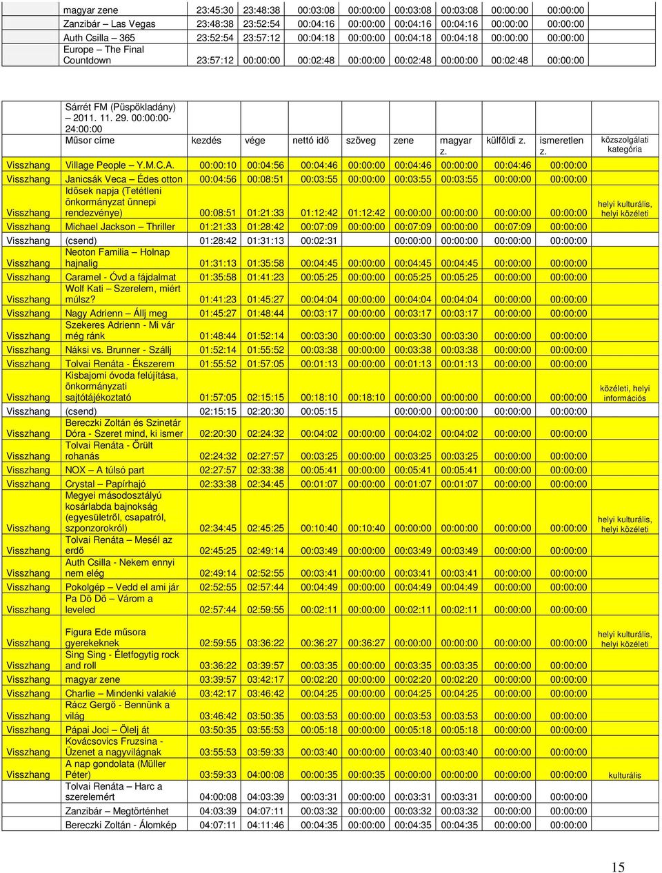 00:00:00-24:00:00 Műsor címe kezdés vége nettó idő szöveg zene magyar z. külföldi z. ismeretlen z. Village People Y.M.C.A.