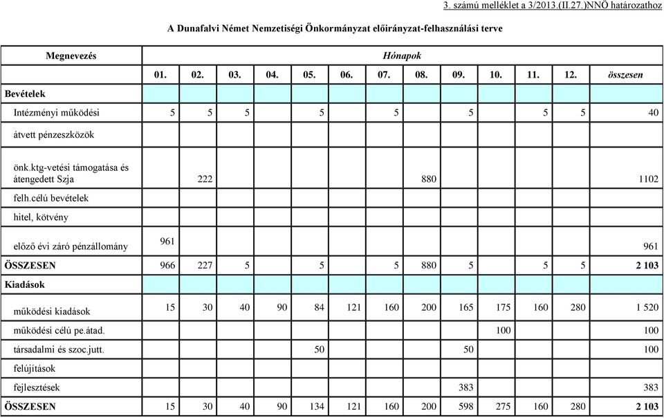 célú bevételek hitel, kötvény előző évi záró pénzállomány 961 961 ÖSSZESEN 966 227 5 5 5 880 5 5 5 2 103 Kiadások működési kiadások 15 30 40 90 84 121 160 200 165 175