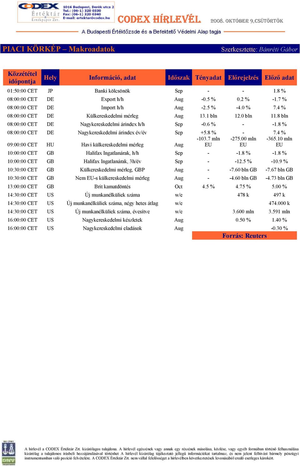 8 bln 08:00:00 CET DE Nagykereskedelmi árindex h/h Sep -0.6 % - -1.8 % 08:00:00 CET DE Nagykereskedelmi árindex év/év Sep +5.8 % - 7.4 % -103.7 mln -275.00 mln -365.