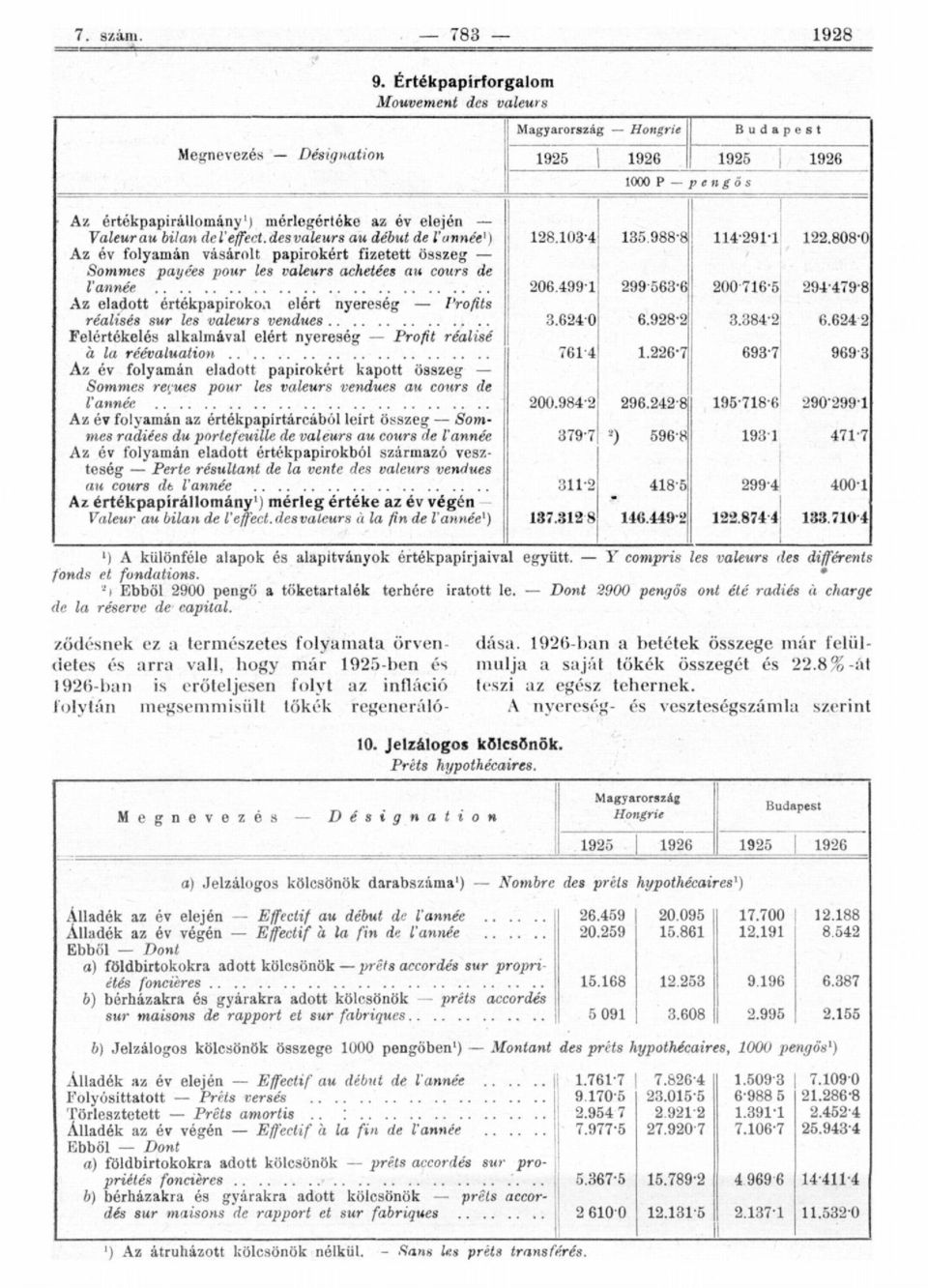 réalisés sur les valeurs vendues Felértékelés alkalmával elért nyereség Profit réalisé à la réévaluation Az év folyamán eladott papírokért kapott összeg Sommes reçues pour les valeurs vendues au