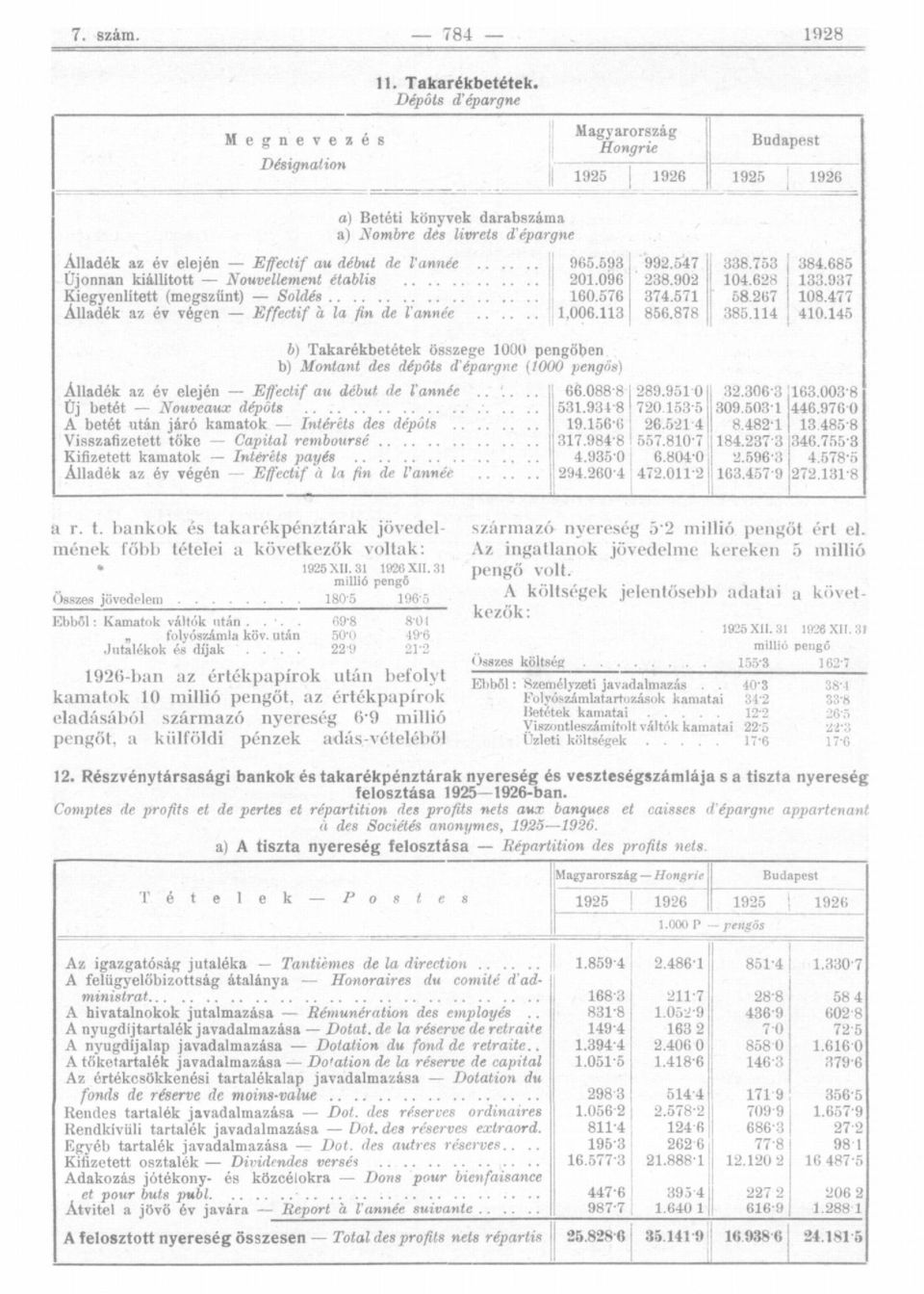 kiállított Nouvellement établis Kiegyenlített (megszűnt) Soldés Álladék az év végen Effectif à la fin de l'année 96.9 99.7 8.7 8.68.096 8.90 10.68 1.97 160.76 7.71 8.67 108.77 1,6.11 86.878 8.11 10.