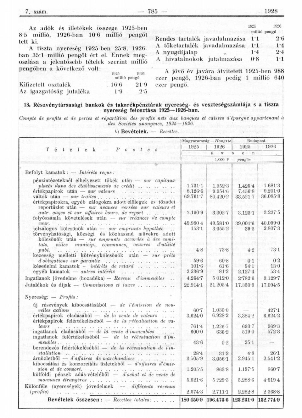 tőketartalék javadalmazása 1*1 A nyugdíjalap,, 1* A hivatalnokok jutalmazása 0*8 19 196 millió pengő A jövő év javára átvitetett 19-ben ezer pengő, 196-ban pedig 1 millió ezer pengő. 1. Részvénytársasági bankok és takarékpénztárak nyereség- és veszteségszámlája s a tiszta nyereség felosztása 19 196-ban.