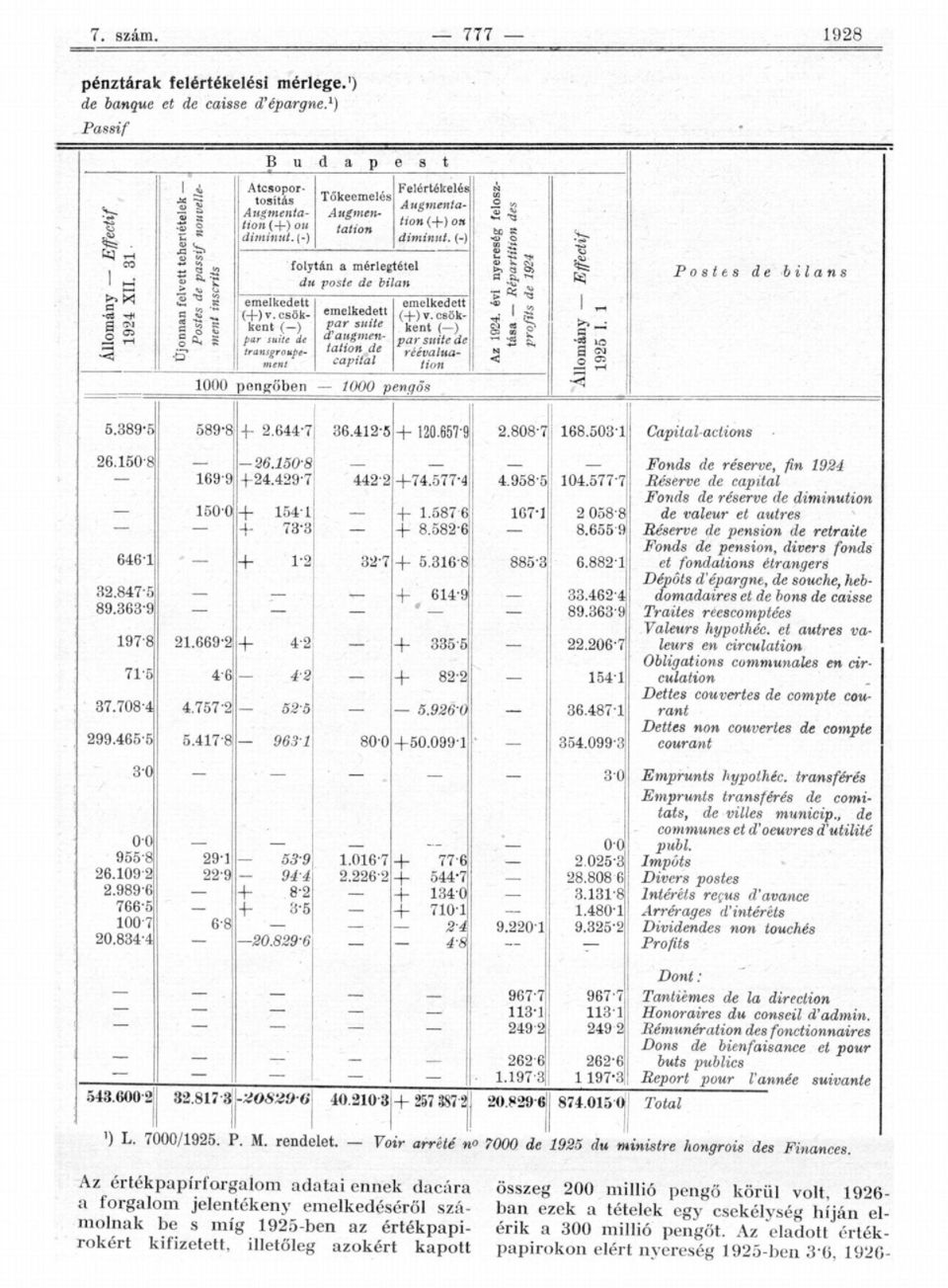 csökkent ( ) par suite de transgroupement emelkedett par suite d'augmentation de capital Felértékelés Augmentation (+-) on diminut. (-) emelkedett (-{-) v.