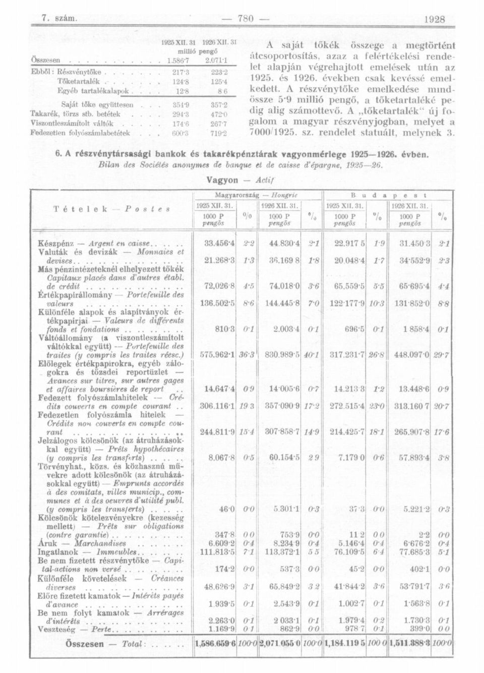 .. 6* 719* A saját tőkék összege a megtörtént átcsoportosítás, azaz a felértékelési rendelet alapján végrehajtott emelések után az 19. és 196. években csak kevéssé emel kedett.