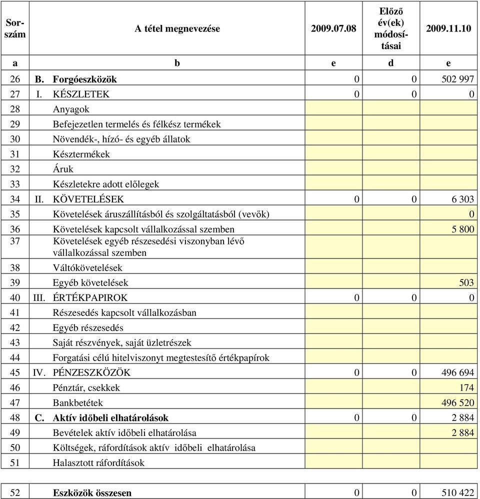 KÖVETELÉSEK 0 0 6 303 35 Követelések áruszállításból és szolgáltatásból (vevık) 0 36 Követelések kapcsolt vállalkozással szemben 5 800 37 Követelések egyéb részesedési viszonyban lévı vállalkozással