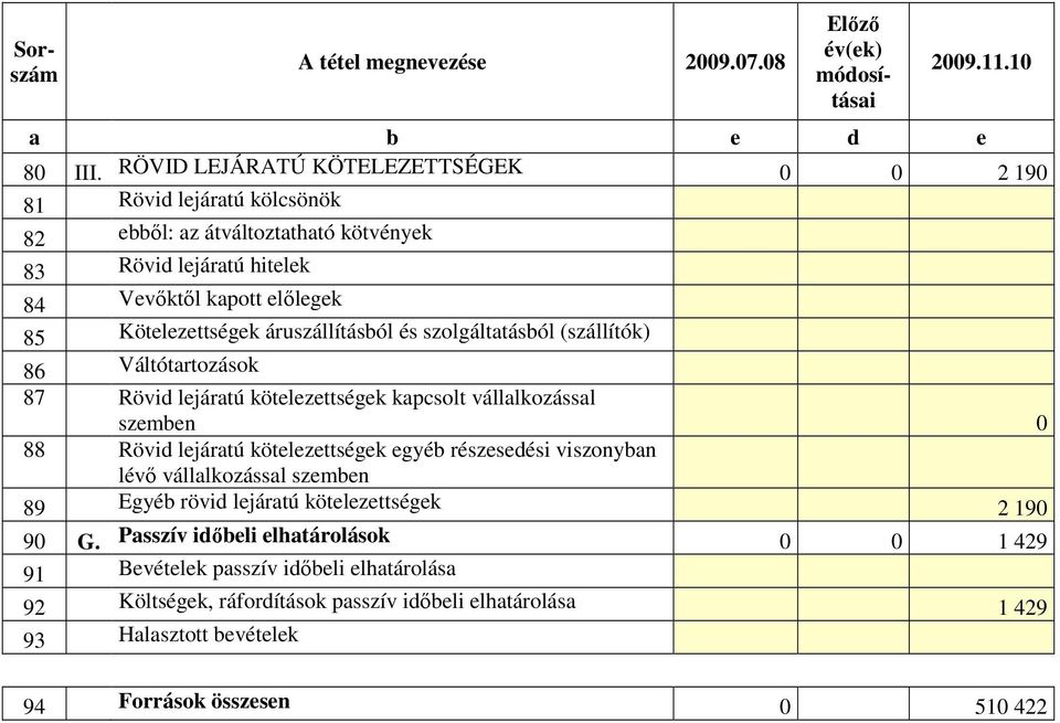 áruszállításból és szolgáltatásból (szállítók) 86 Váltótartozások 87 Rövid lejáratú kötelezettségek kapcsolt vállalkozással szemben 0 88 Rövid lejáratú kötelezettségek egyéb részesedési