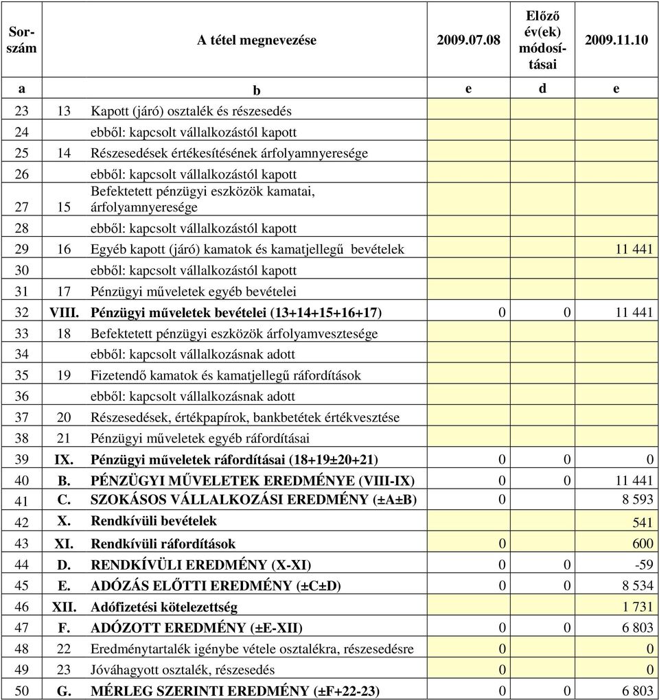 Befektetett pénzügyi eszközök kamatai, árfolyamnyeresége 28 ebbıl: kapcsolt vállalkozástól kapott 29 16 Egyéb kapott (járó) kamatok és kamatjellegő bevételek 11 441 30 ebbıl: kapcsolt vállalkozástól