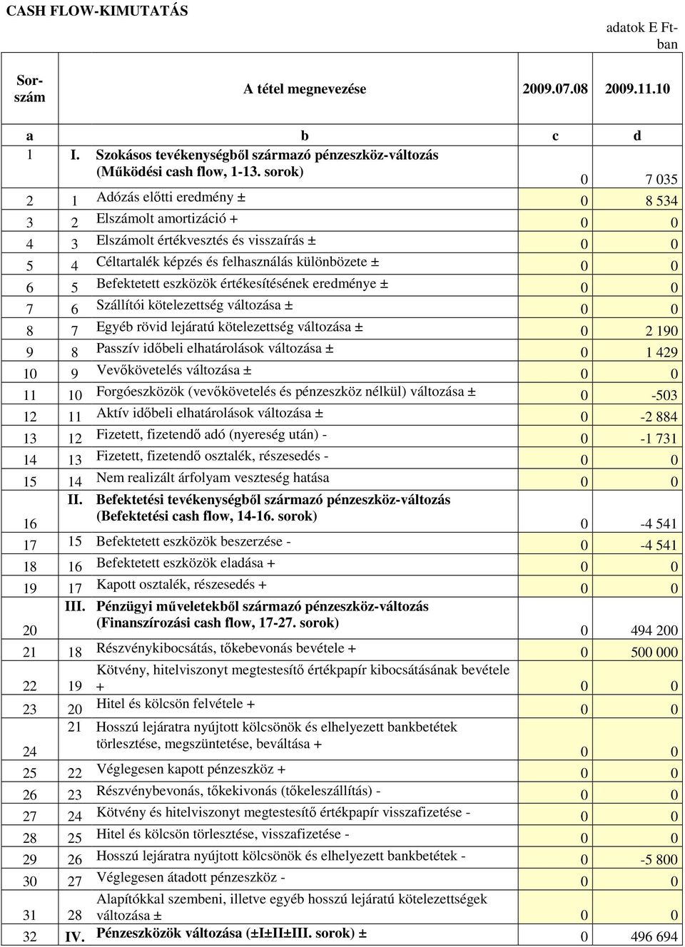 Befektetett eszközök értékesítésének eredménye ± 0 0 7 6 Szállítói kötelezettség változása ± 0 0 8 7 Egyéb rövid lejáratú kötelezettség változása ± 0 2 190 9 8 Passzív idıbeli elhatárolások változása