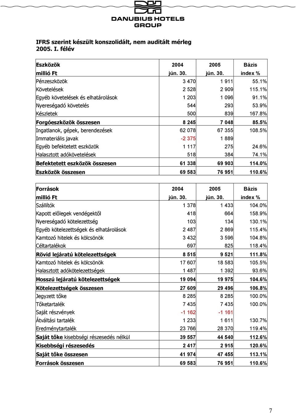 5% Ingatlanok, gépek, berendezések 62 078 67 355 108.5% Immateriális javak -2 375 1 889 Egyéb befektetett eszközök 1 117 275 24.6% Halasztott adókövetelések 518 384 74.