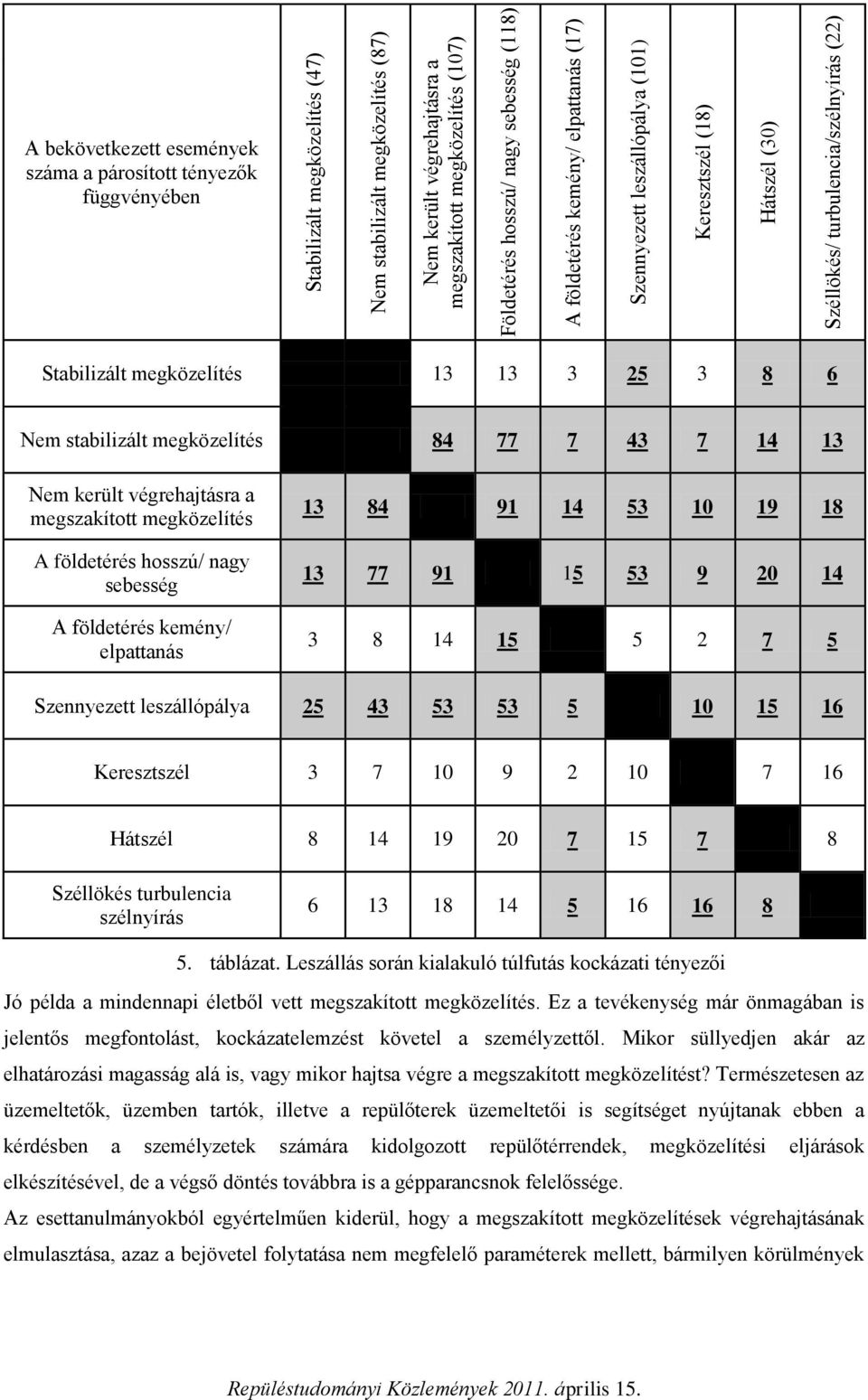 3 25 3 8 6 Nem stabilizált megközelítés 84 77 7 43 7 14 13 Nem került végrehajtásra a megszakított megközelítés A földetérés hosszú/ nagy sebesség A földetérés kemény/ elpattanás 13 84 91 14 53 10 19