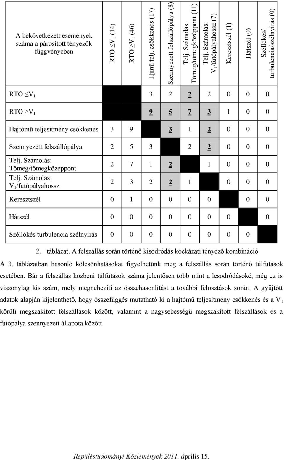 7 3 1 0 0 Hajtómű teljesítmény csökkenés 3 9 3 1 2 0 0 0 Szennyezett felszállópálya 2 5 3 2 2 0 0 0 Telj. Számolás: Tömeg/tömegközéppont Telj.