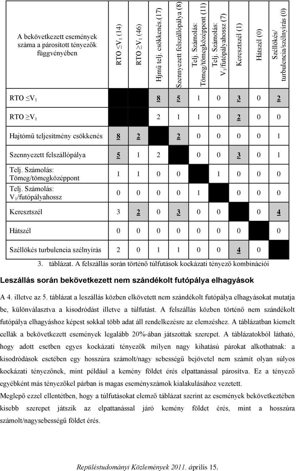 1 0 2 0 0 Hajtómű teljesítmény csökkenés 8 2 2 0 0 0 0 1 Szennyezett felszállópálya 5 1 2 0 0 3 0 1 Telj. Számolás: Tömeg/tömegközéppont Telj.