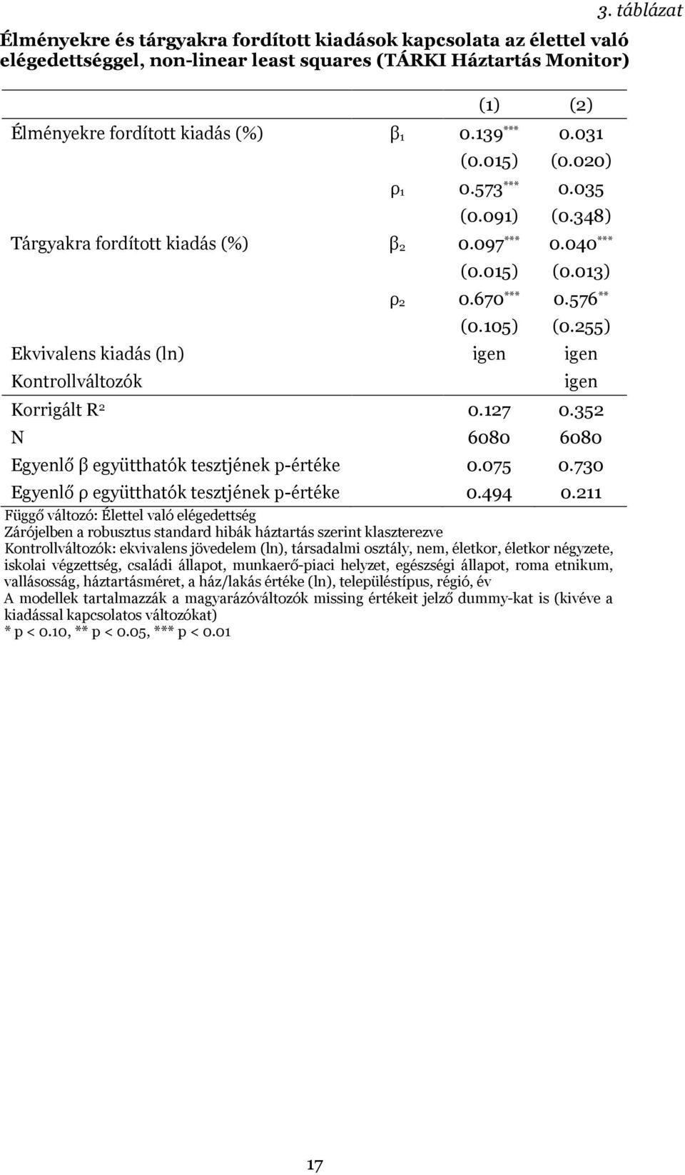 255) Ekvivalens kiadás (ln) igen igen Kontrollváltozók igen Korrigált R 2 0.127 0.352 N 6080 6080 Egyenlő β együtthatók tesztjének p-értéke 0.075 0.730 Egyenlő ρ együtthatók tesztjének p-értéke 0.