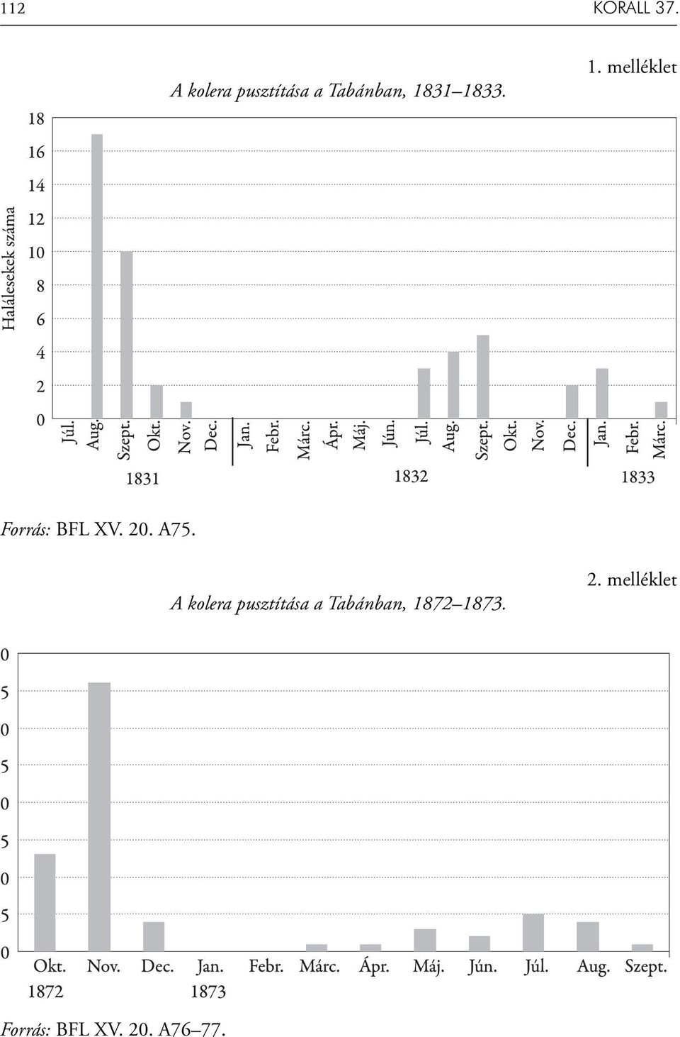 31 1833. 1. melléklet Forrás: BFL XV. 20.