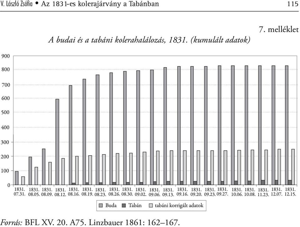 kolerahalálozás, 1831. (kumulált adatok) 7.