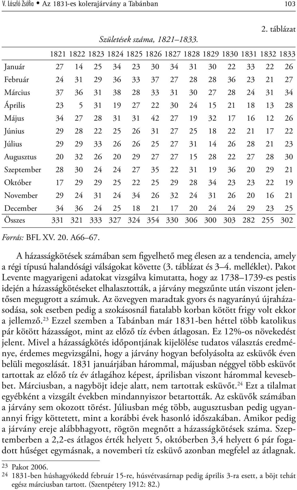 27 28 24 31 34 Április 23 5 31 19 27 22 30 24 15 21 18 13 28 Május 34 27 28 31 31 42 27 19 32 17 16 12 26 Június 29 28 22 25 26 31 27 25 18 22 21 17 22 Július 29 29 33 26 26 25 27 31 14 26 28 21 23