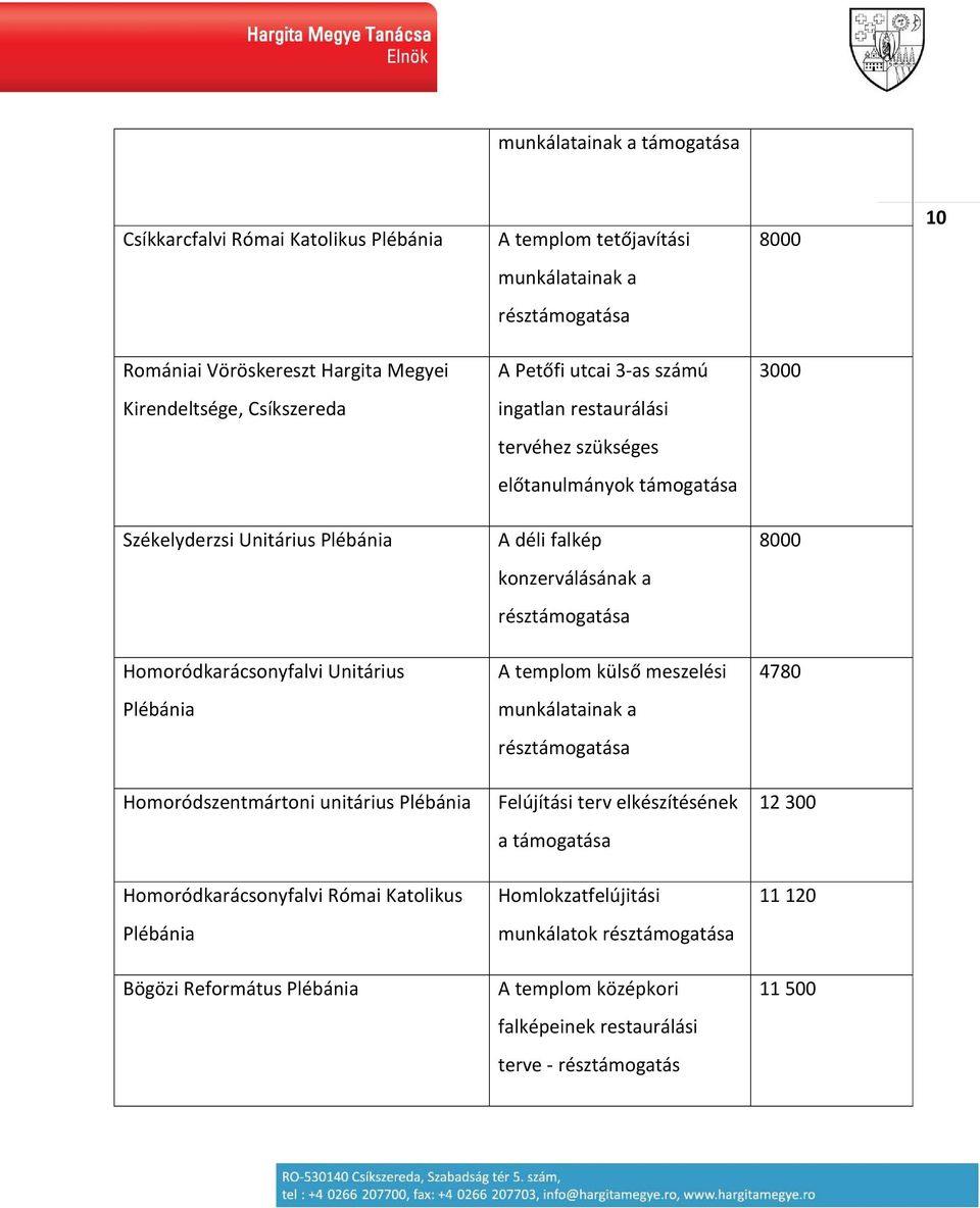 Homoródkarácsonyfalvi Unitárius A templom külső meszelési 4780 Plébánia munkálatainak a Homoródszentmártoni unitárius Plébánia Felújítási terv elkészítésének 12 300 a