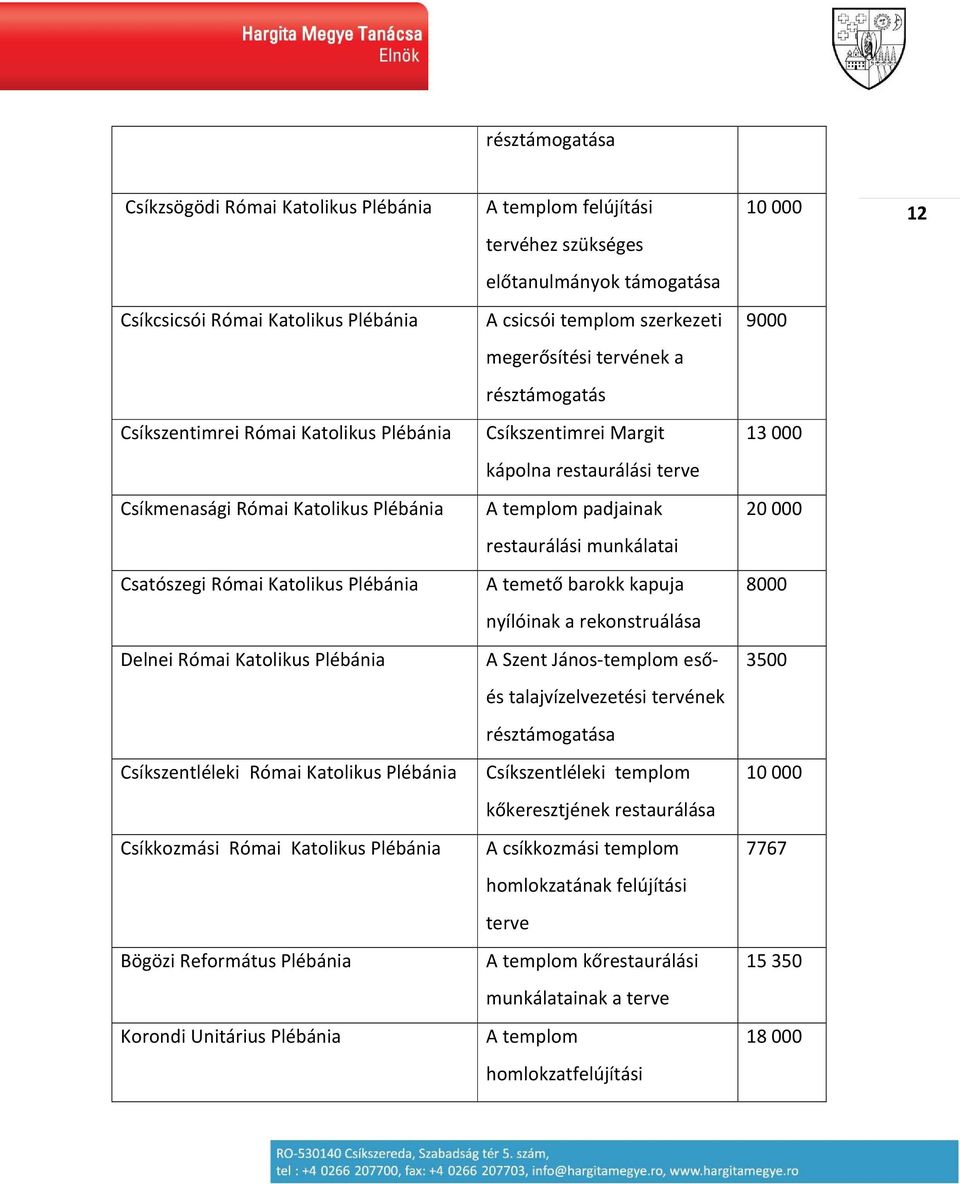 munkálatai Csatószegi Római Katolikus Plébánia A temető barokk kapuja 8000 nyílóinak a rekonstruálása Delnei Római Katolikus Plébánia A Szent János-templom eső- 3500 és talajvízelvezetési tervének