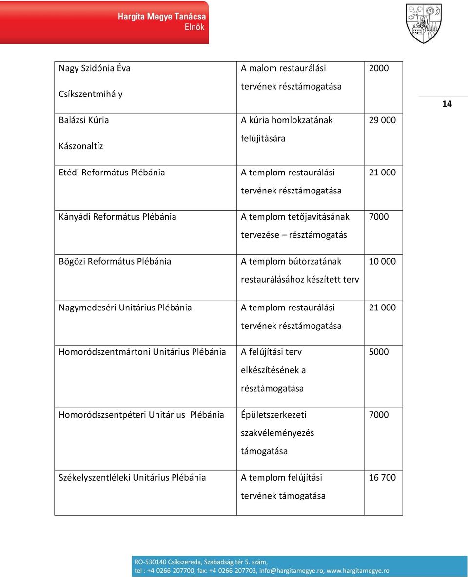 29 000 21 000 7000 10 000 14 Nagymedeséri Unitárius Plébánia Homoródszentmártoni Unitárius Plébánia Homoródszsentpéteri Unitárius Plébánia Székelyszentléleki Unitárius