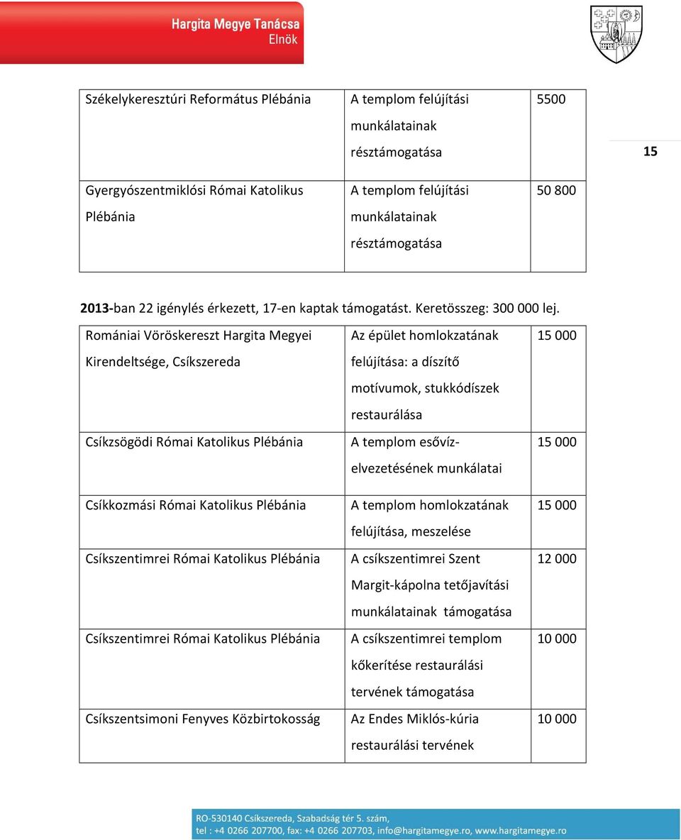 Romániai Vöröskereszt Hargita Megyei Kirendeltsége, Csíkszereda Csíkzsögödi Római Katolikus Plébánia Csíkkozmási Római Katolikus Plébánia Csíkszentimrei Római Katolikus Plébánia Csíkszentimrei Római