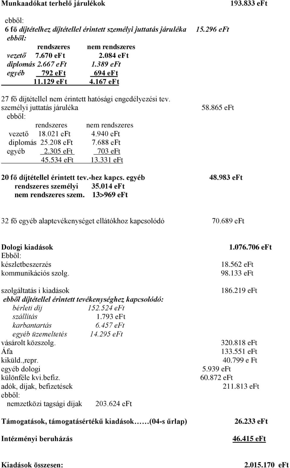 940 eft diplomás 25.208 eft 7.688 eft egyéb 2.305 eft 703 eft 45.534 eft 13.331 eft 58.865 eft 20 fő díjtétellel érintett tev.-hez kapcs. egyéb 48.983 eft rendszeres személyi 35.