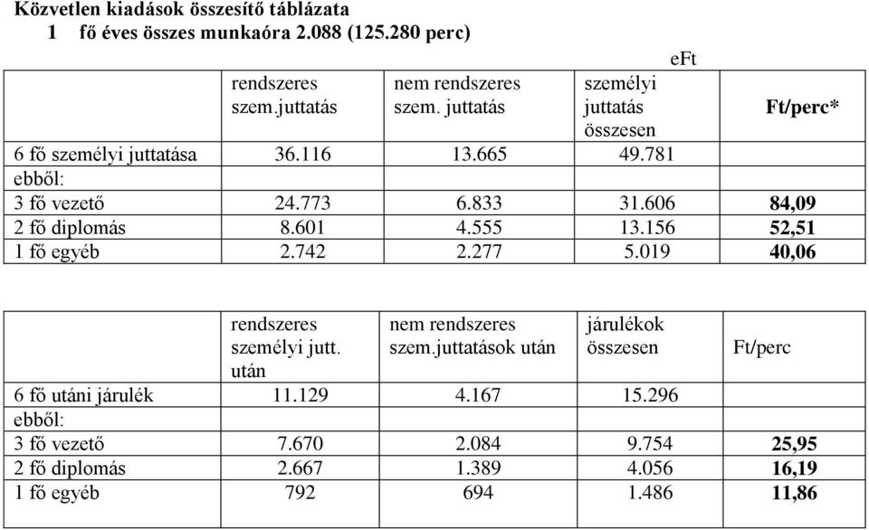 606 84,09 2 fő diplomás 8.601 4.555 13.156 52,51 1 fő egyéb 2.742 2.277 5.019 40,06 rendszeres személyi jutt. után nem rendszeres szem.