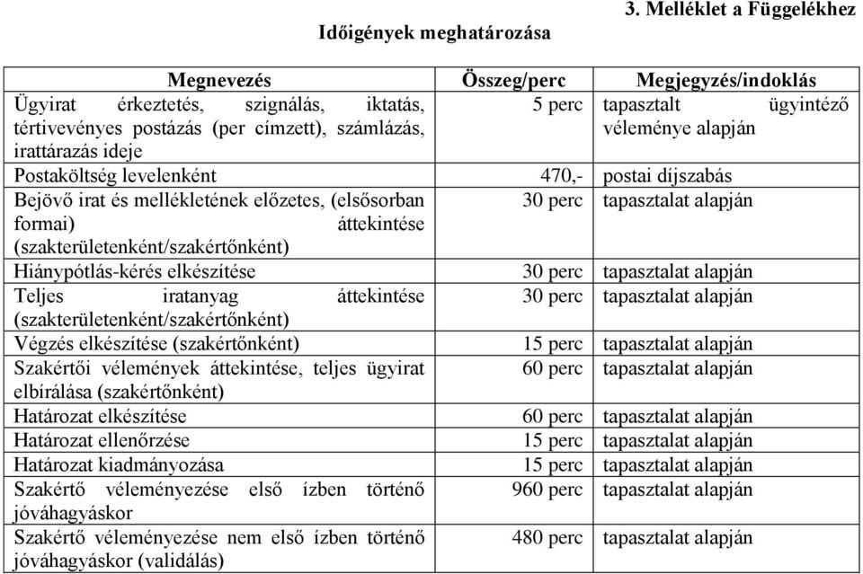 alapján irattárazás ideje Postaköltség levelenként 470,- postai díjszabás Bejövő irat és mellékletének előzetes, (elsősorban 30 perc tapasztalat alapján formai) áttekintése