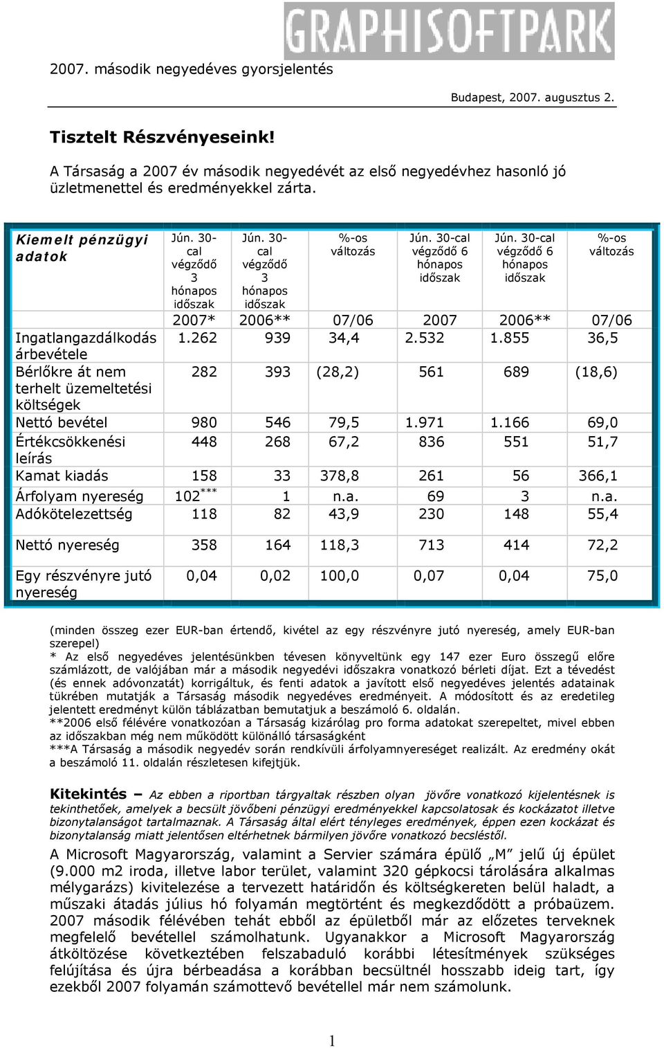 30-cal végződő 6 hónapos időszak %-os változás 2007* 2006** 07/06 2007 2006** 07/06 Ingatlangazdálkodás 1.262 939 34,4 2.532 1.