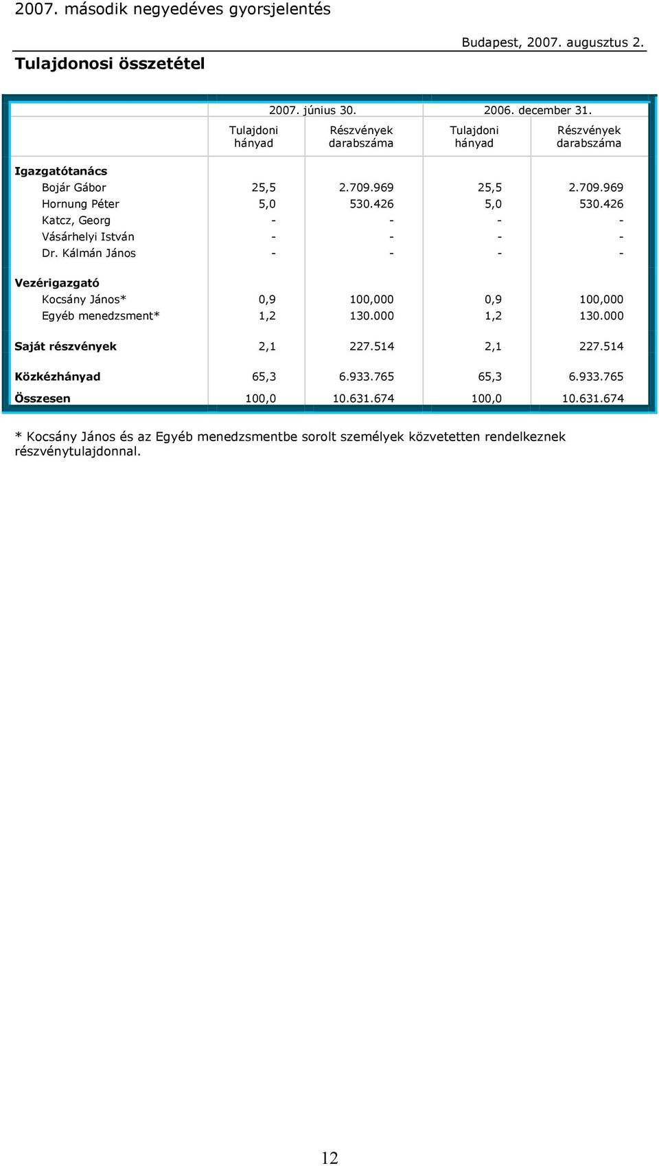 426 5,0 530.426 Katcz, Georg - - - - Vásárhelyi István - - - - Dr.