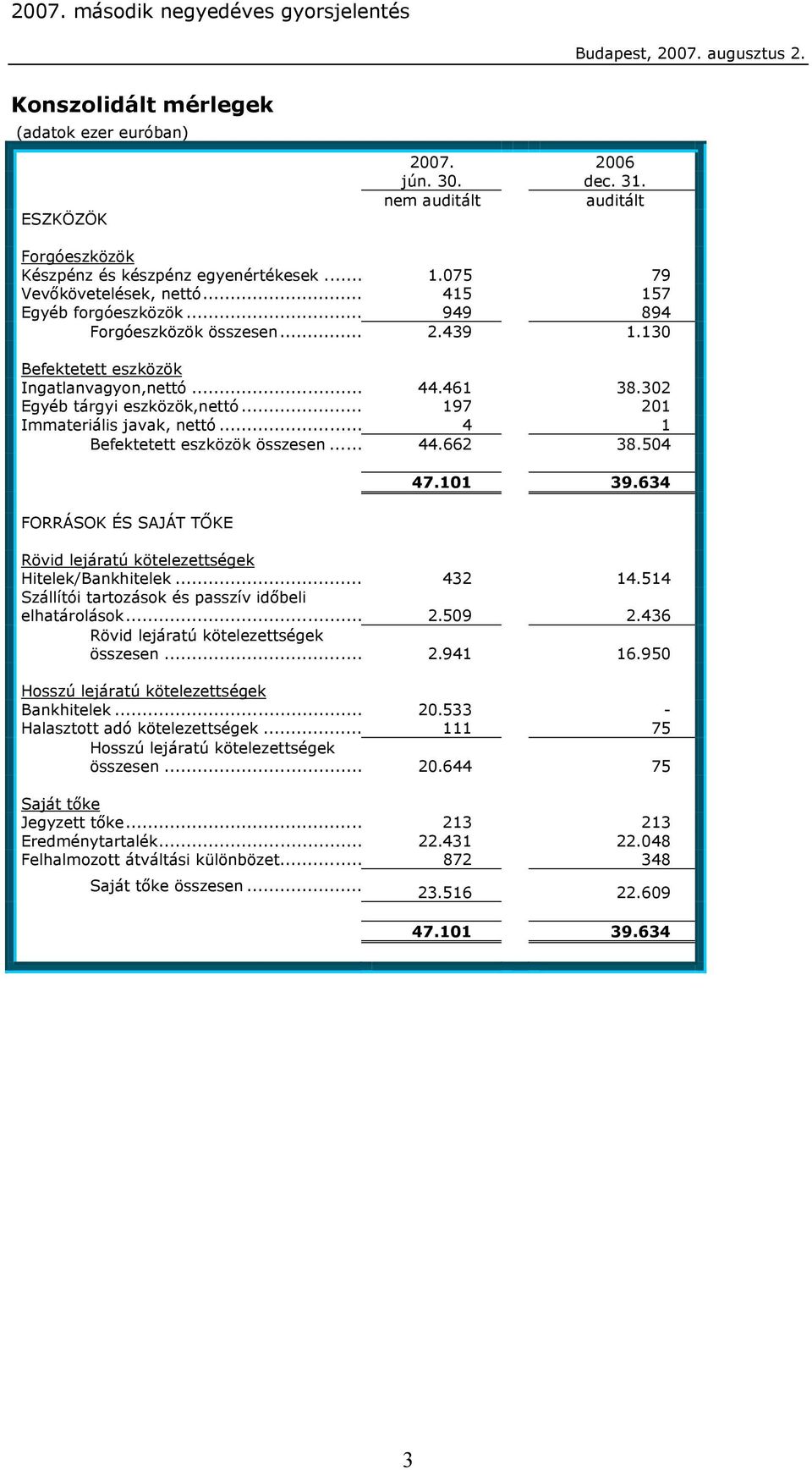 .. 4 1 Befektetett eszközök összesen... 44.662 38.504 FORRÁSOK ÉS SAJÁT TŐKE 47.101 39.634 Rövid lejáratú kötelezettségek Hitelek/Bankhitelek... 432 14.