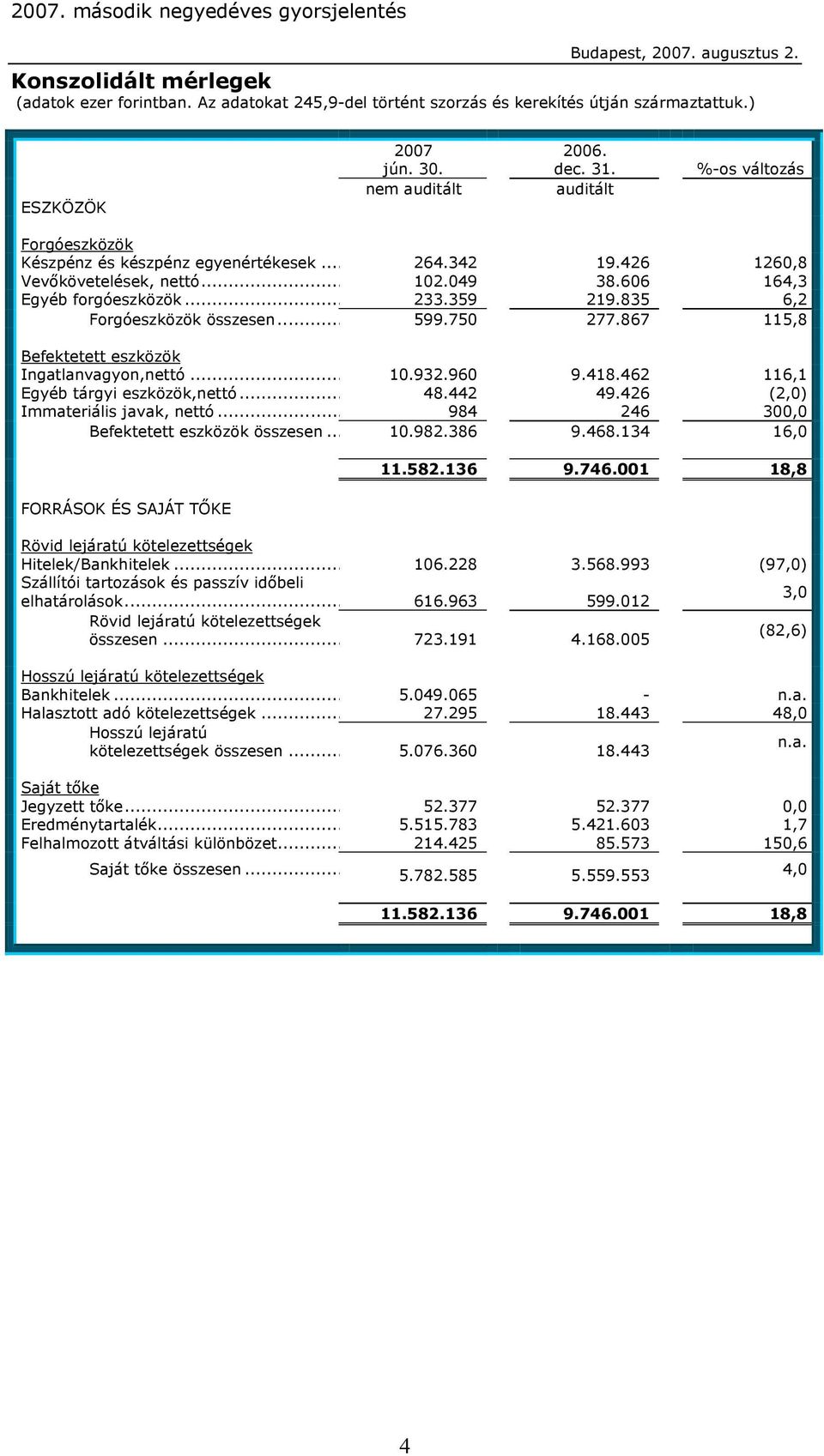 835 6,2 Forgóeszközök összesen... 599.750 277.867 115,8 Befektetett eszközök Ingatlanvagyon,nettó... 10.932.960 9.418.462 116,1 Egyéb tárgyi eszközök,nettó... 48.442 49.