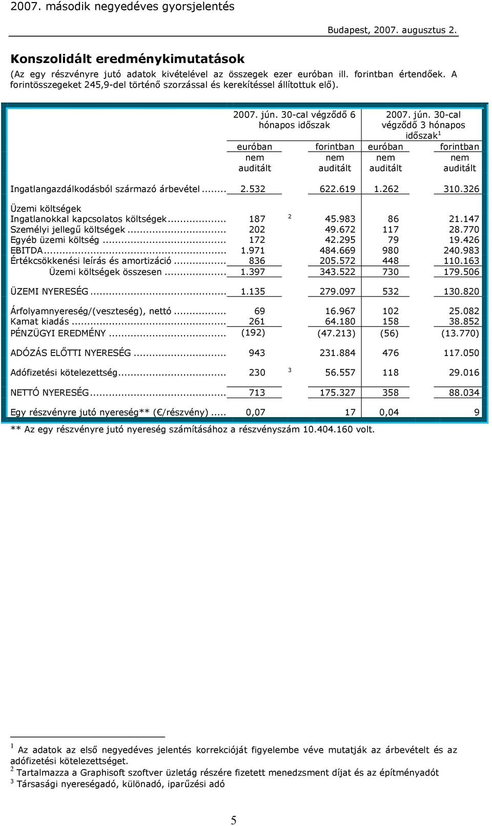 30-cal végződő 6 hónapos időszak 2007. jún. 30-cal végződő 3 hónapos időszak 1 euróban forintban euróban forintban Ingatlangazdálkodásból származó árbevétel... 2.532 622.619 1.262 310.
