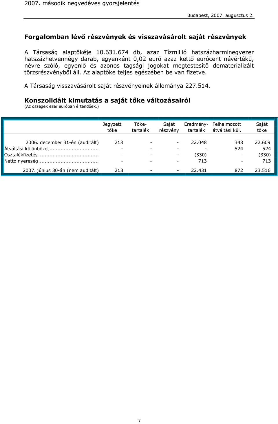 törzsrészvényből áll. Az alaptőke teljes egészében be van fizetve. A Társaság visszavásárolt saját részvényeinek állománya 227.514.